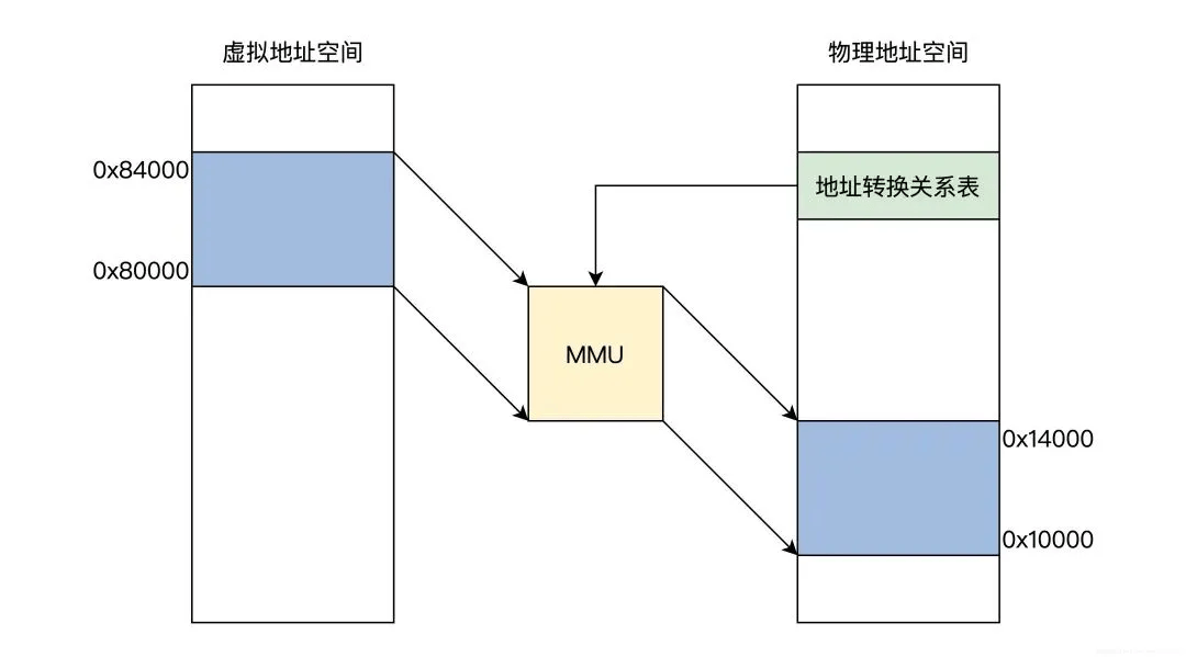 虚拟地址如何转化成物理地址？-编程社