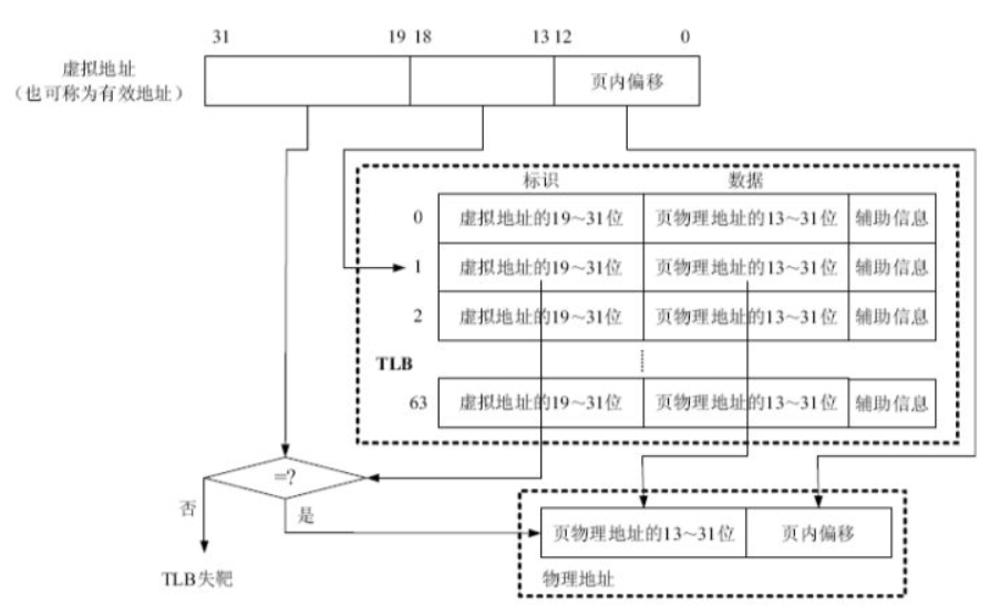 TLB的作用及工作方式-编程社