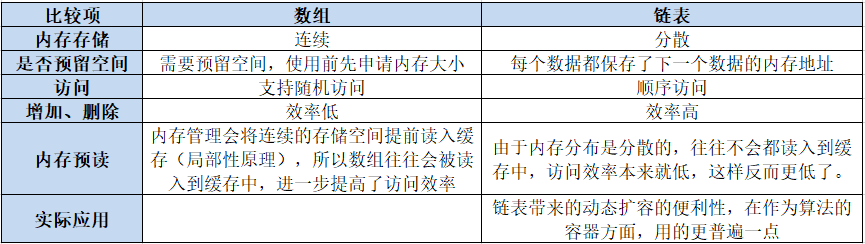 数组和链表区别-编程社