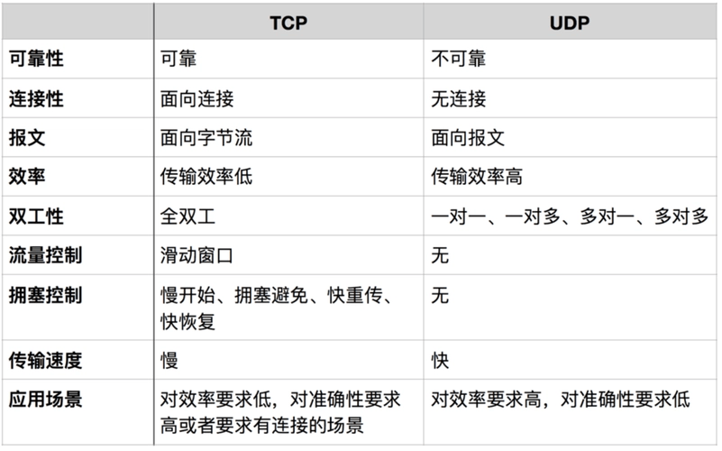 TCP和UDP区别是什么-编程社