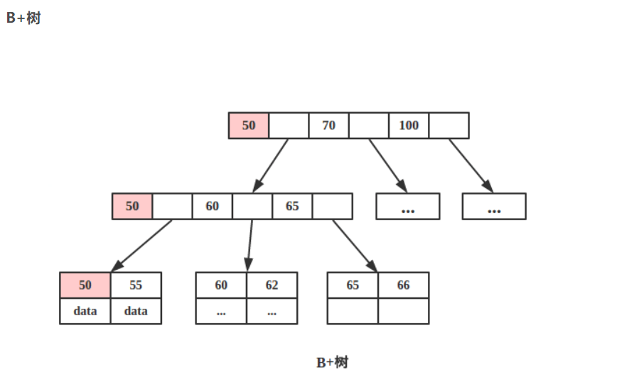 b树与b+树的区别-编程社