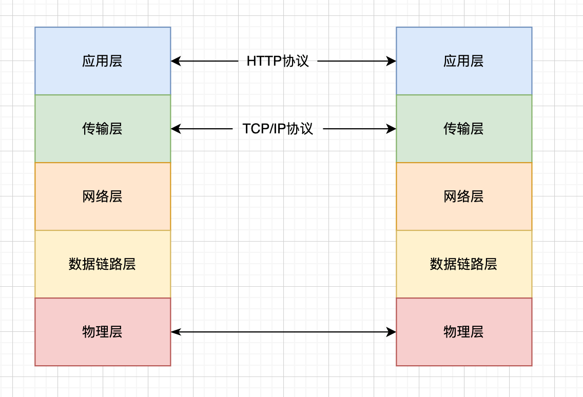 HTTP和TCP的关系和区别-编程社