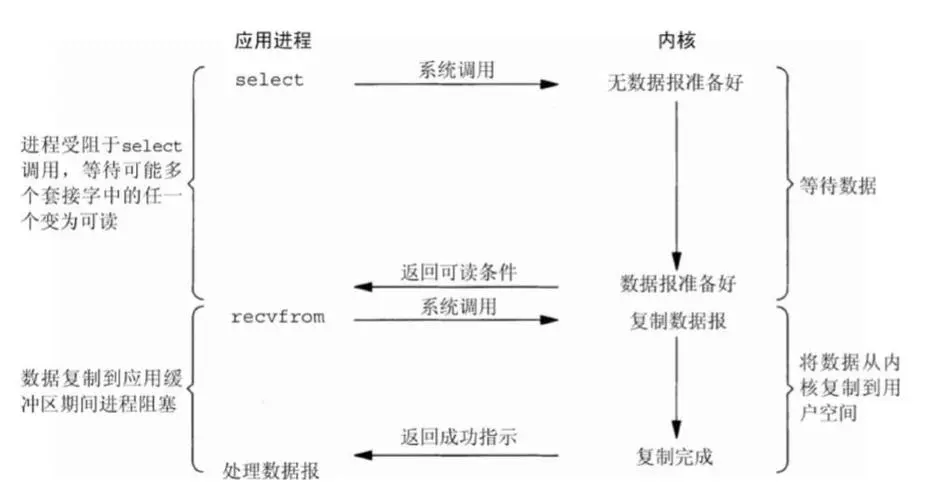 网络编程中IO多路复用的机制有哪些-编程社