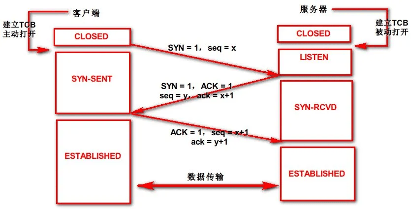 SYN泛洪攻击原理及防御-编程社