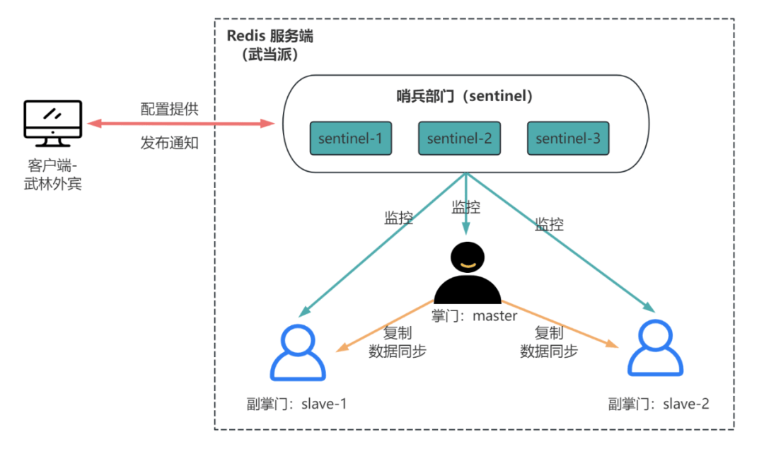 Redis高可用：哨兵机制详解-编程社