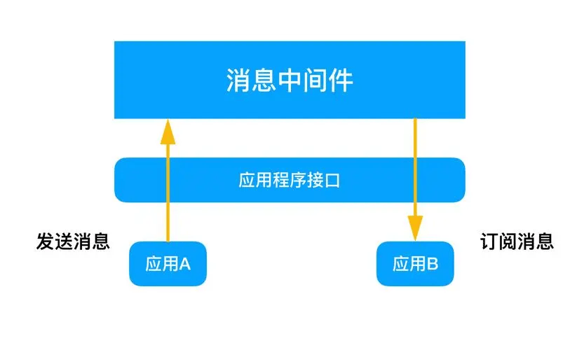 如何选择合适的消息中间件-编程社