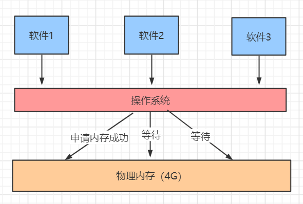 虚拟内存和物理内存的区别-编程社