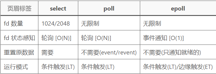 select、poll和epoll的区别-编程社