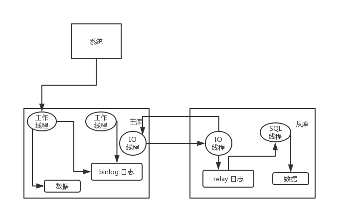 主从延时的原因及解决方案-编程社