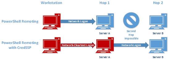 Windows: 解决WinRM远程会话中的第二跳认证问题-编程社