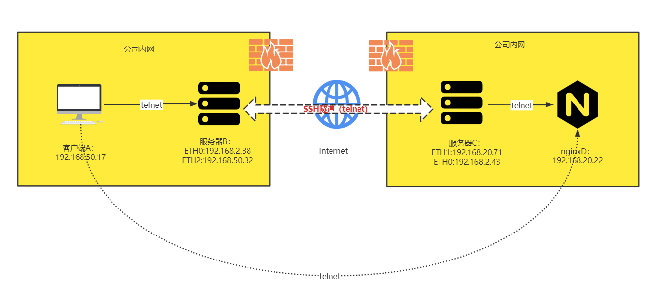 SSH端口转发方式有哪些-编程社