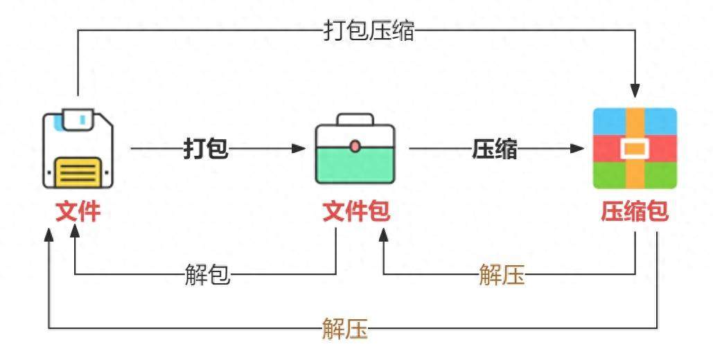 Linux常用打包、解包，压缩、解压相关命令-编程社