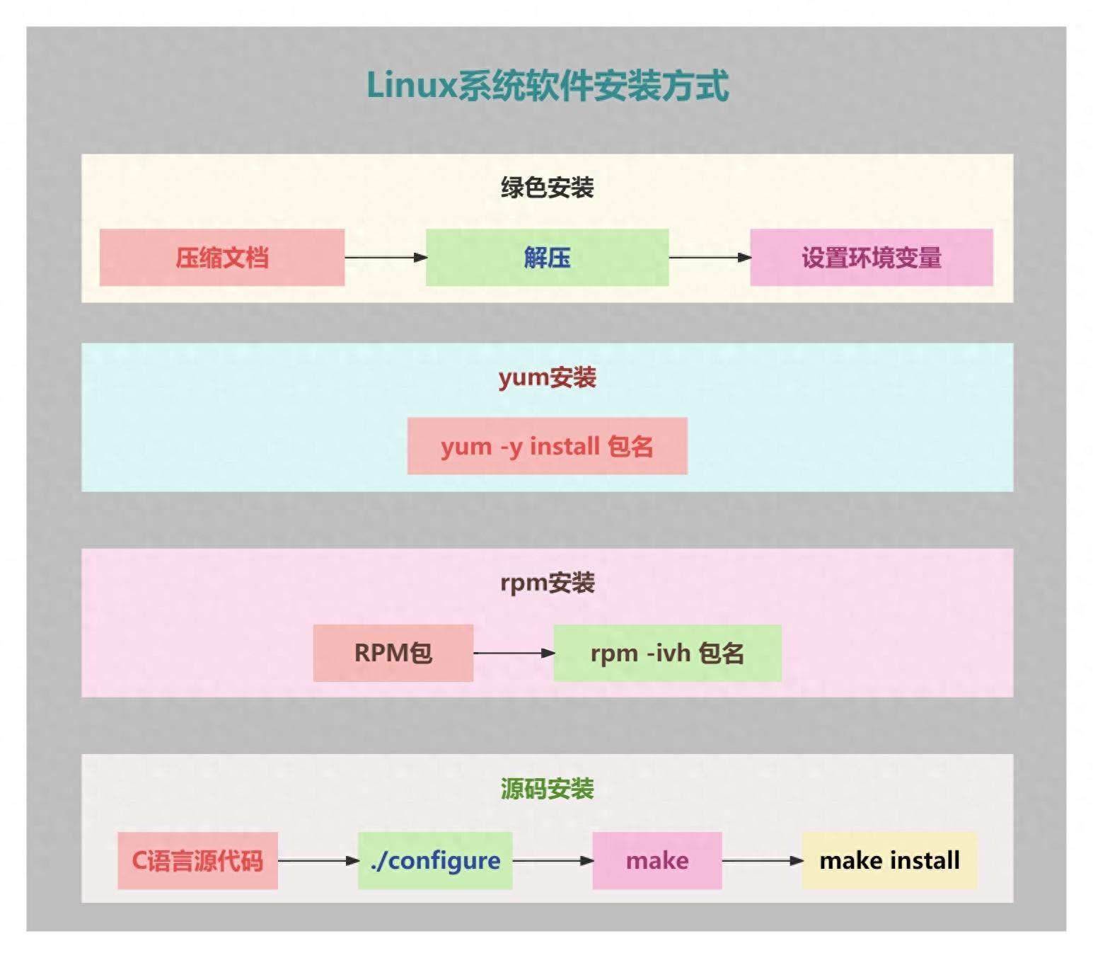 Linux系统安装软件四种方式-编程社