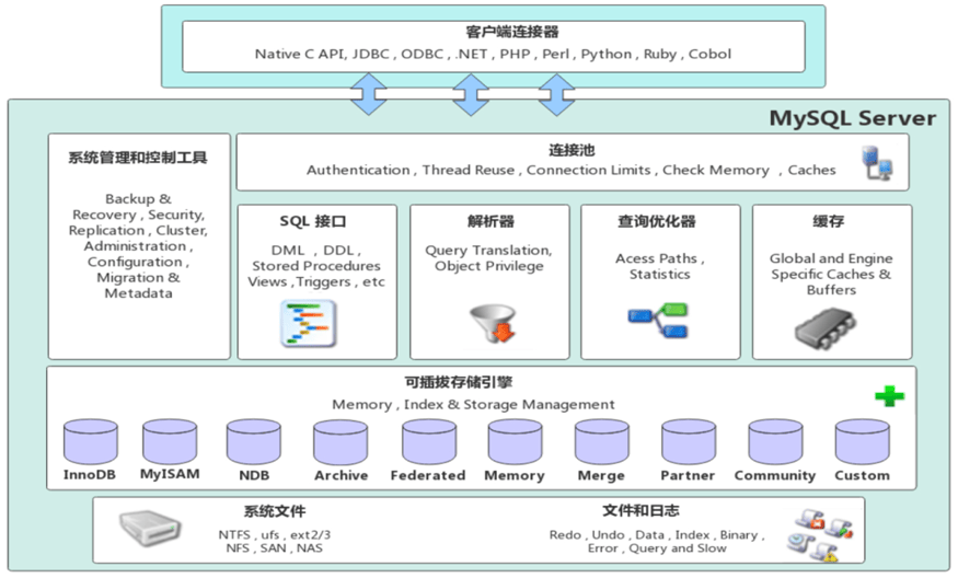 MySQL体系结构详解-编程社