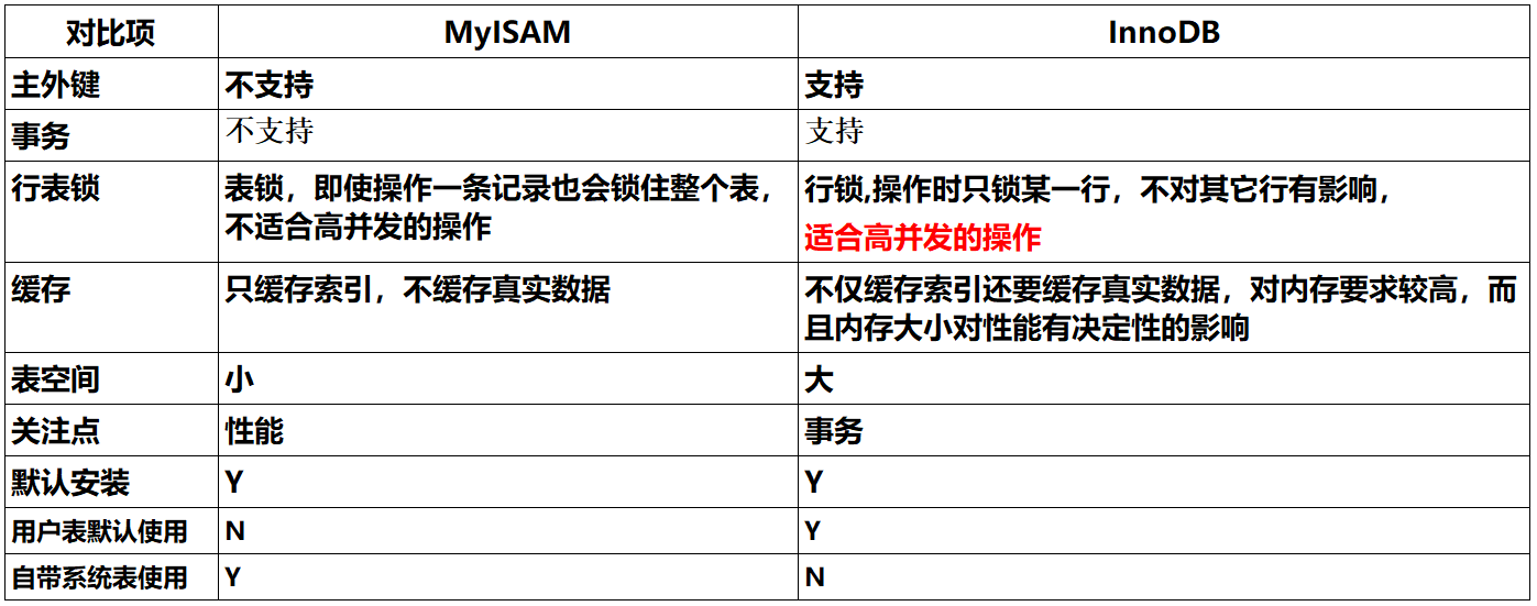 InnoDB引擎与MyISAM引擎的区别-编程社