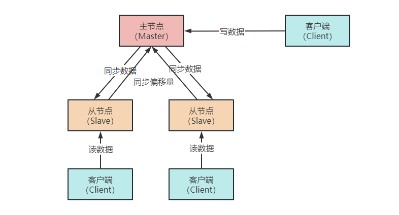 Redis主从复制原理详解-编程社