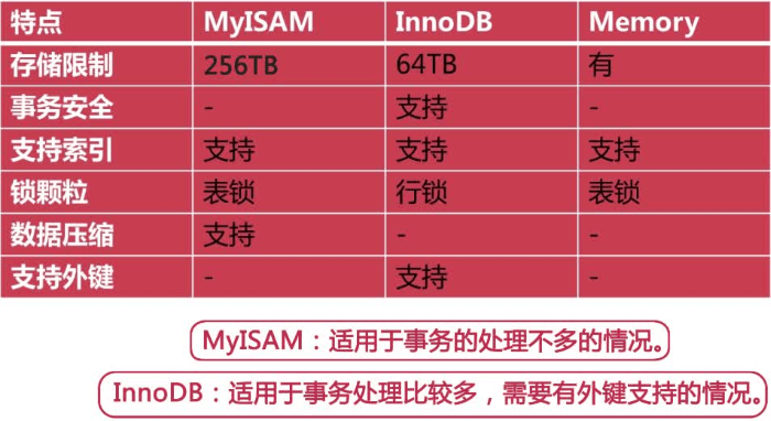 MySQL常见的三种存储引擎是什么-编程社