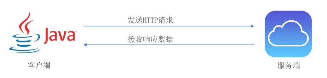 Spring Boot与HttpClient：轻松实现GET和POST请求-编程社