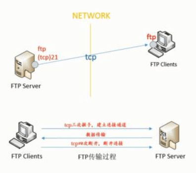 FTP数据传输模式区别-编程社