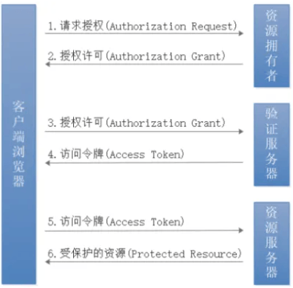 常用认证机制有哪些-编程社