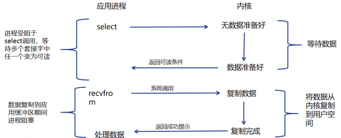 IO多路复用技术有哪些-编程社