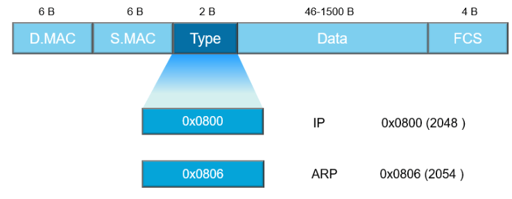 以太网帧类型有哪些-编程社