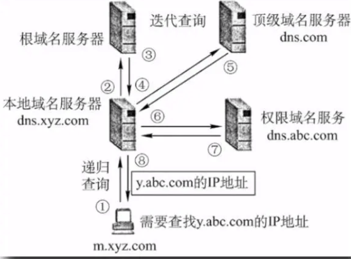 DNS的解析过程涉及到了哪两种查询方式-编程社