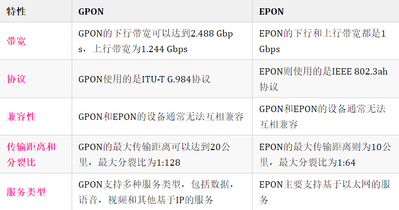 gpon和epon有什么区别-编程社