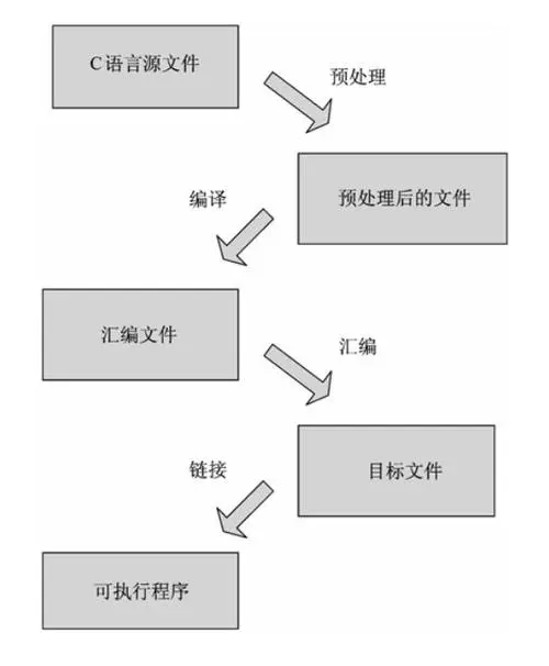 gcc的编译过程详解-编程社