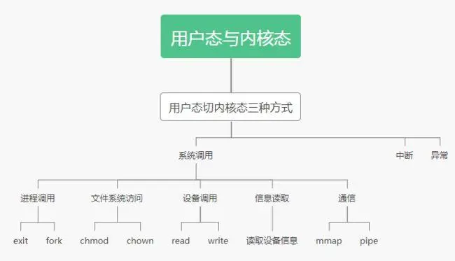 什么是内核态，什么是用户态?-编程社