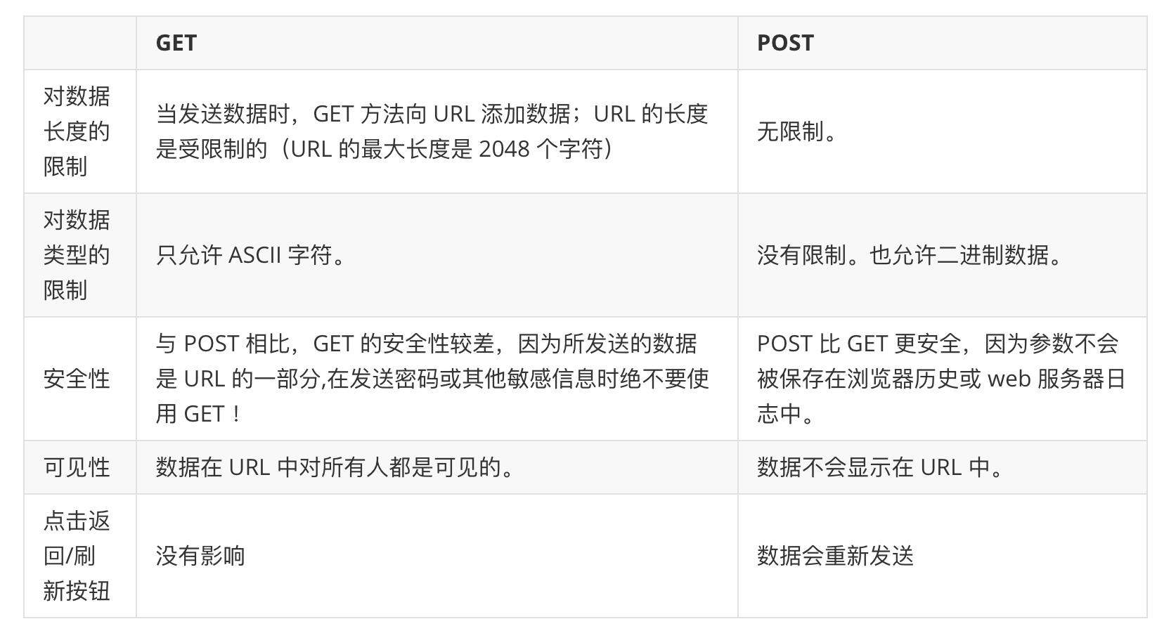 get和post区别-编程社