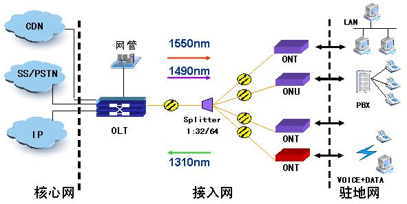 什么是EPON网络-编程社