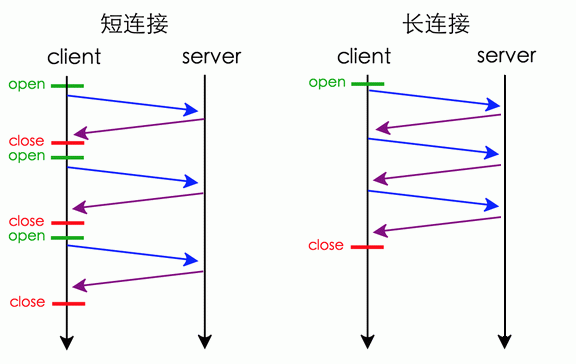 长连接和短连接的区别是什么-编程社