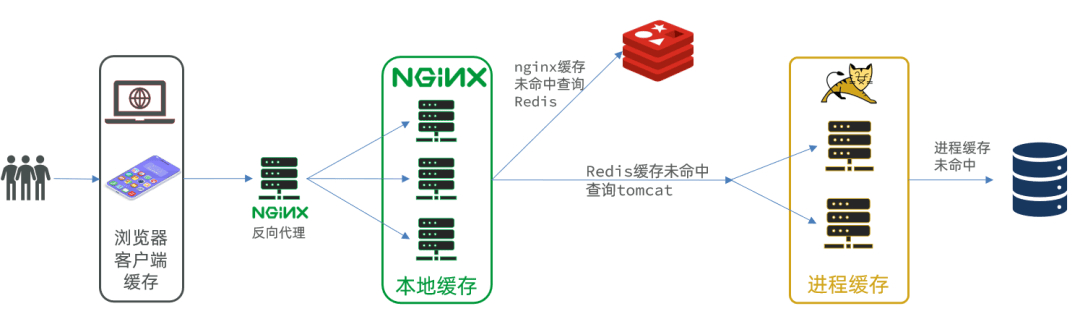 SpringBoot多级缓存解决方案-编程社