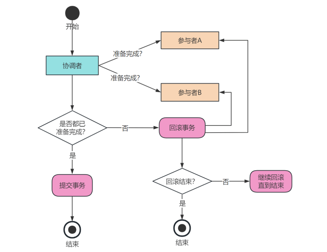 二阶段提交的优缺点有哪些？-编程社