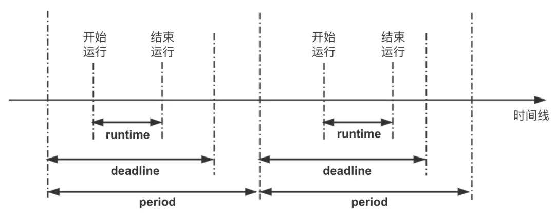 Deadline实时调度算法详解-编程社