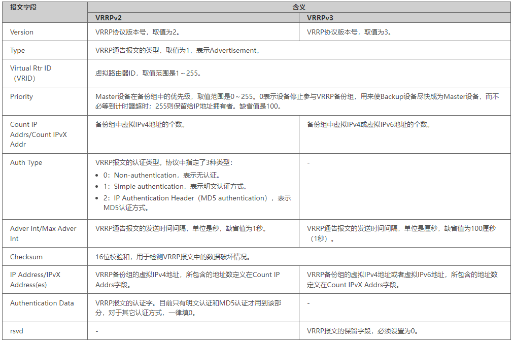 图片[2]-防火墙双机热备用到的三大协议VRRP、VGMP、HRP原理-编程社