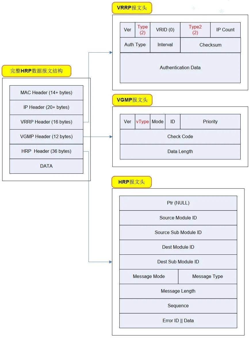 图片[6]-防火墙双机热备用到的三大协议VRRP、VGMP、HRP原理-编程社