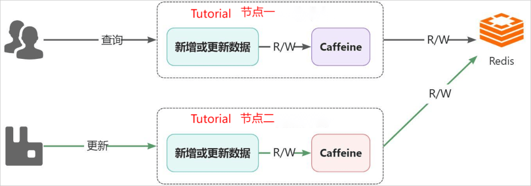 图片[11]-SpringBoot多级缓存解决方案-编程社