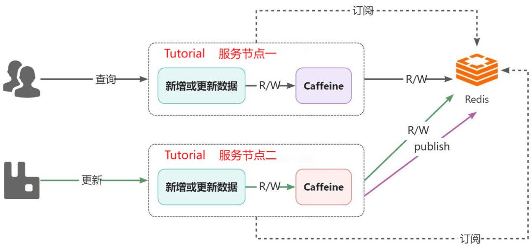 图片[12]-SpringBoot多级缓存解决方案-编程社