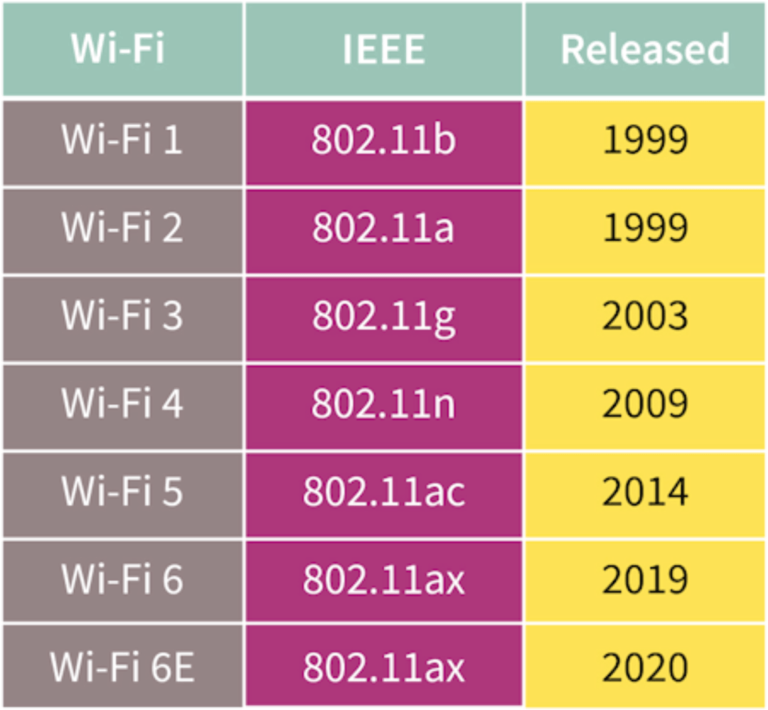 wifi发展历程-编程社