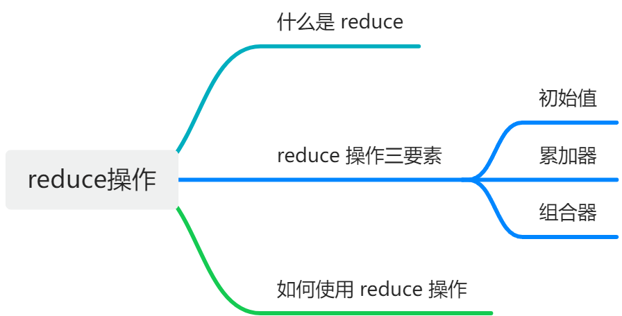 Java8 reduce操作详解-编程社