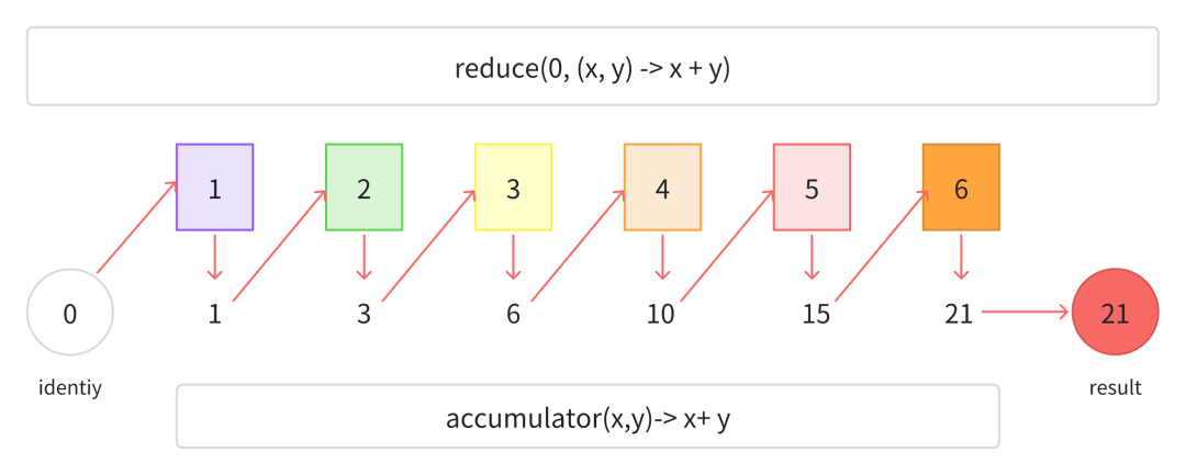 图片[3]-Java8 reduce操作详解-编程社