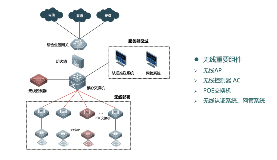 图片[3]-网络知识：常见六类无线网络组网架构介绍-编程社