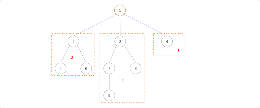 图片[2]-C++树的重心和直径-编程社