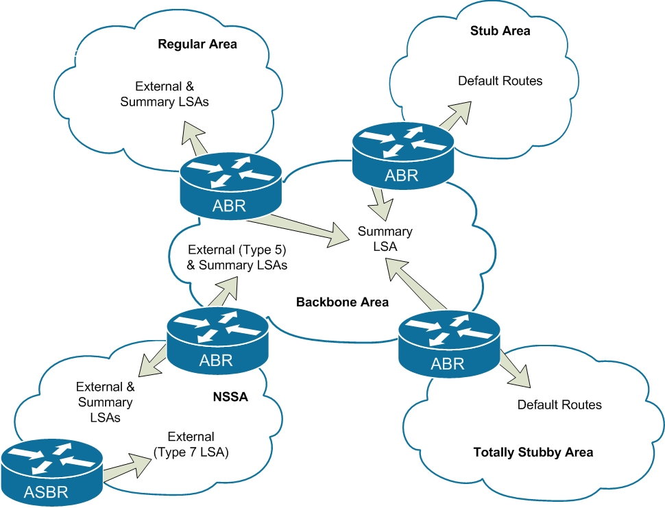 OSPF协议特点及作用-编程社