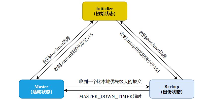 图片[3]-防火墙双机热备用到的三大协议VRRP、VGMP、HRP原理-编程社