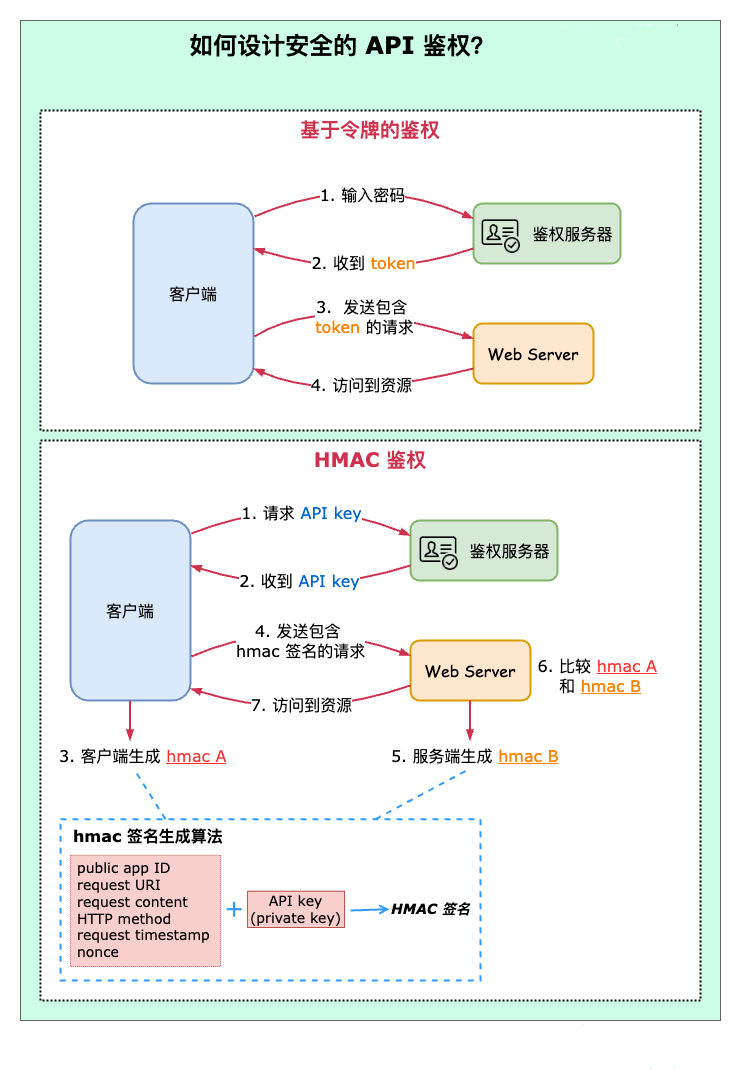 如何设计安全的API调用-编程社