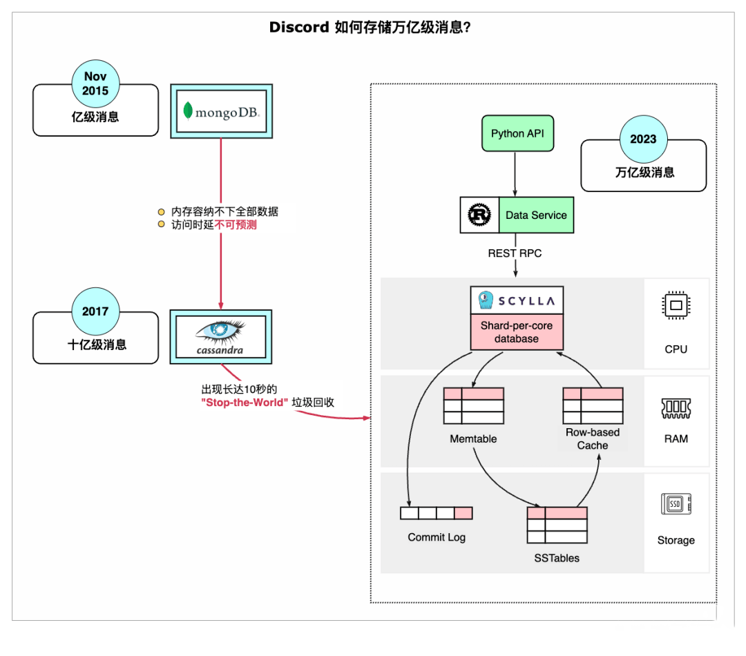 系统有万亿条消息怎么存储-编程社