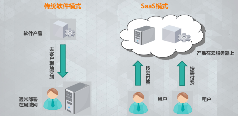 多租户SaaS平台的数据库方案详解-编程社